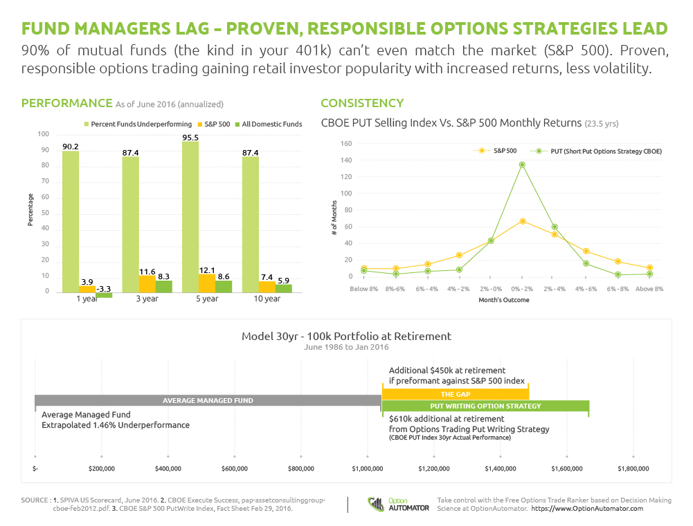Mutual Funds Lag, While Proven, Responsible Options Strategies Take The Lead 1 Mutual Funds Lag, While Proven, Responsible Options Strategies Take The Lead &Ndash; Optionautomator